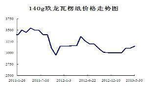 玖龙瓦楞纸价格走势图