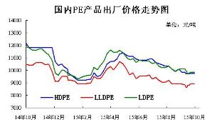 PE出厂价格走势图