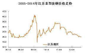 江苏重型废钢价格走势