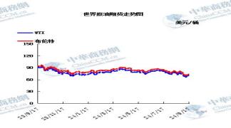 原油走势