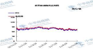 原油走势