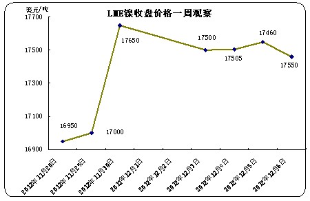 LME