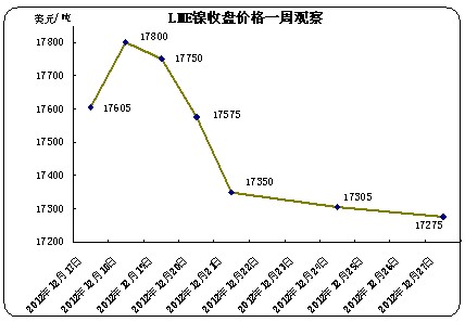 LME