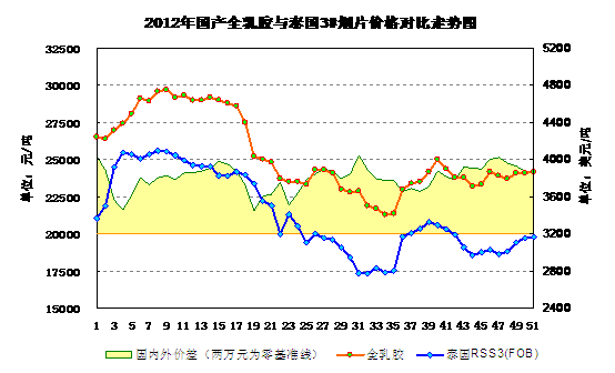  2012Ȼ붫ǽ𽺼۸Աͼ