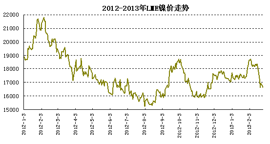 LME