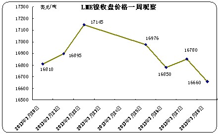 LME